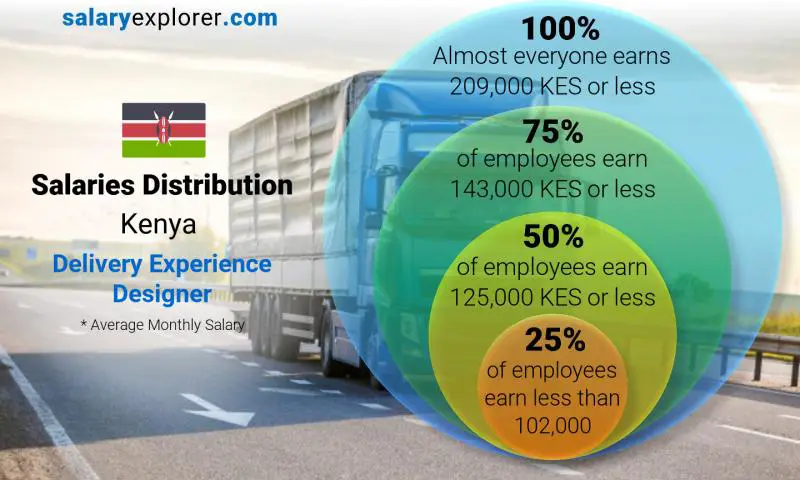 Median and salary distribution Kenya Delivery Experience Designer monthly