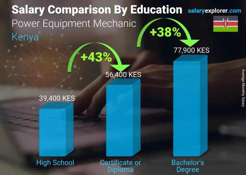 Salary comparison by education level monthly Kenya Power Equipment Mechanic