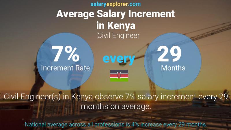 Annual Salary Increment Rate Kenya Civil Engineer