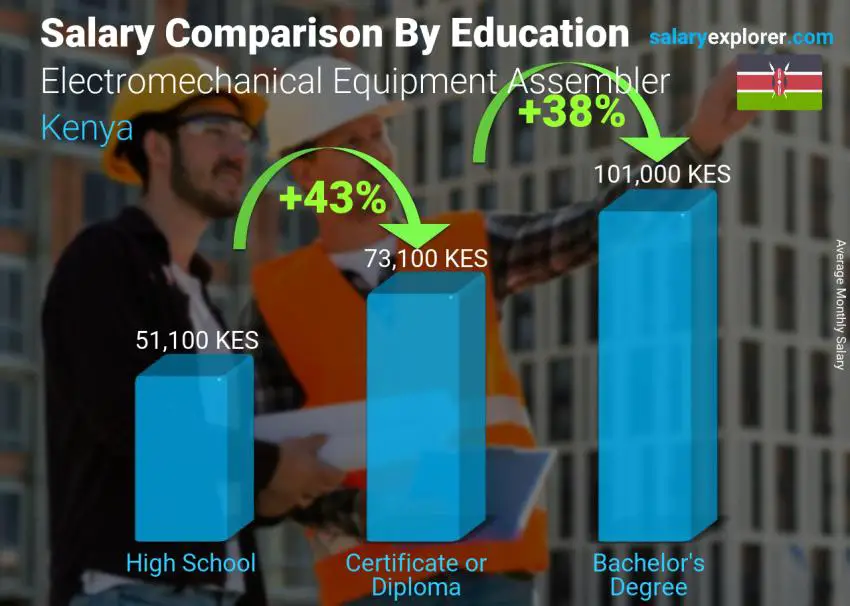 Salary comparison by education level monthly Kenya Electromechanical Equipment Assembler