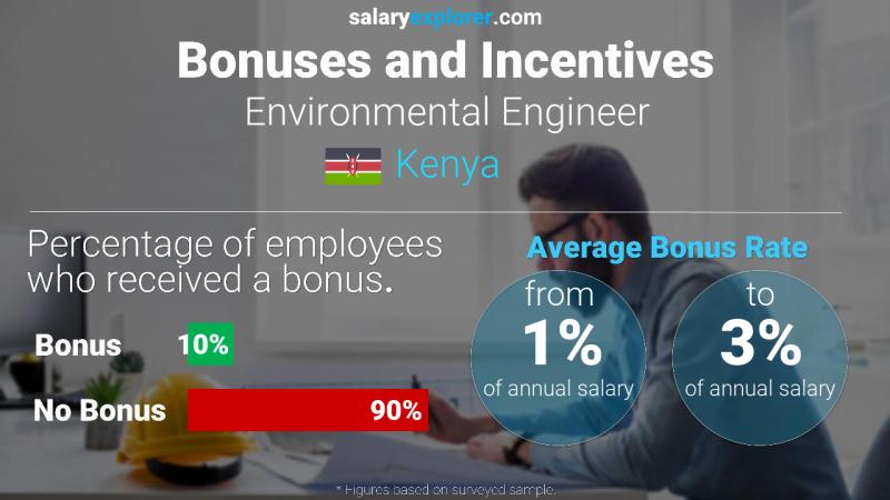 Annual Salary Bonus Rate Kenya Environmental Engineer