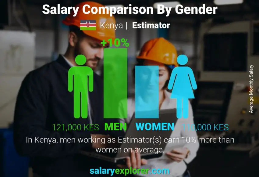 Salary comparison by gender Kenya Estimator monthly