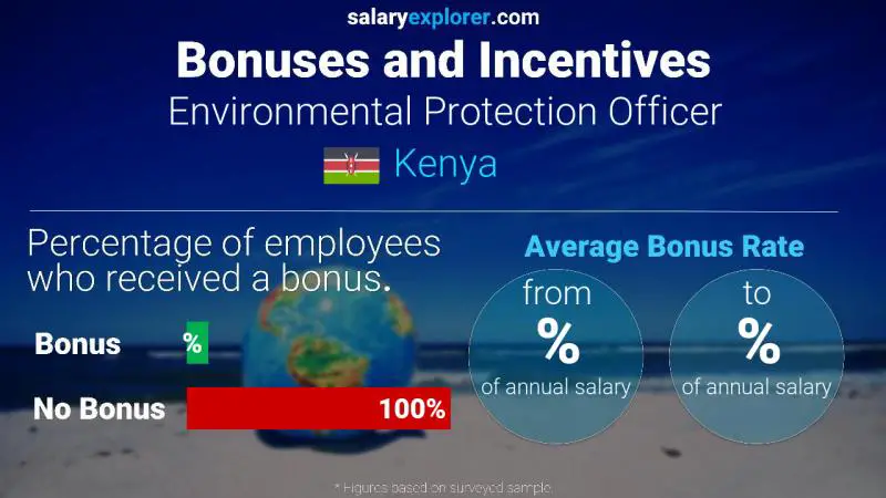 Annual Salary Bonus Rate Kenya Environmental Protection Officer