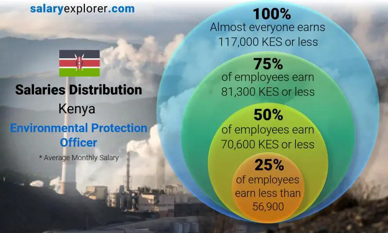 Median and salary distribution Kenya Environmental Protection Officer monthly