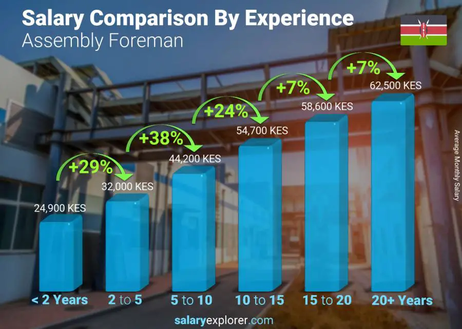 Salary comparison by years of experience monthly Kenya Assembly Foreman