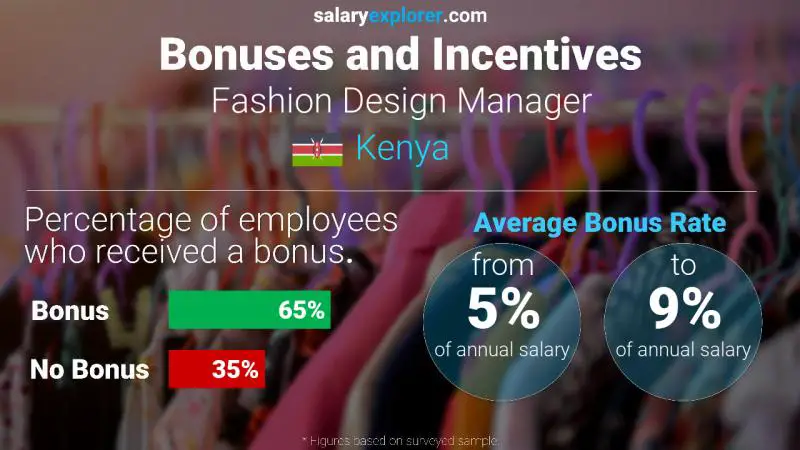 Annual Salary Bonus Rate Kenya Fashion Design Manager