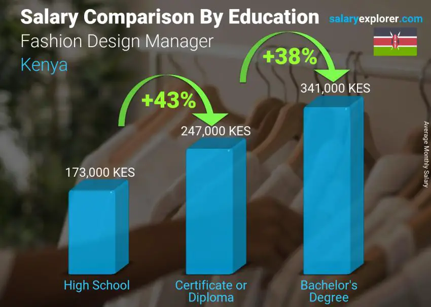 Salary comparison by education level monthly Kenya Fashion Design Manager