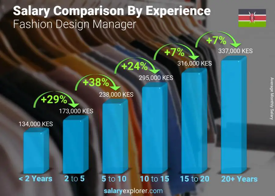 Salary comparison by years of experience monthly Kenya Fashion Design Manager