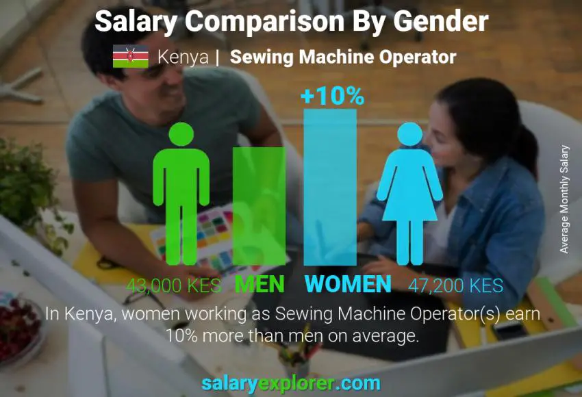 Salary comparison by gender Kenya Sewing Machine Operator monthly