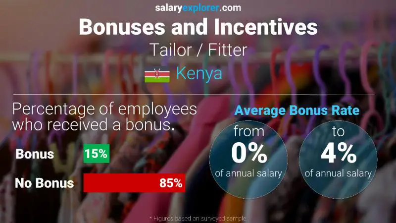 Annual Salary Bonus Rate Kenya Tailor / Fitter