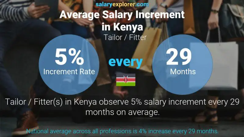 Annual Salary Increment Rate Kenya Tailor / Fitter