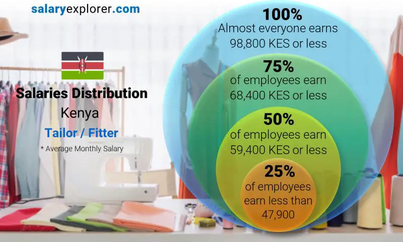 Median and salary distribution Kenya Tailor / Fitter monthly