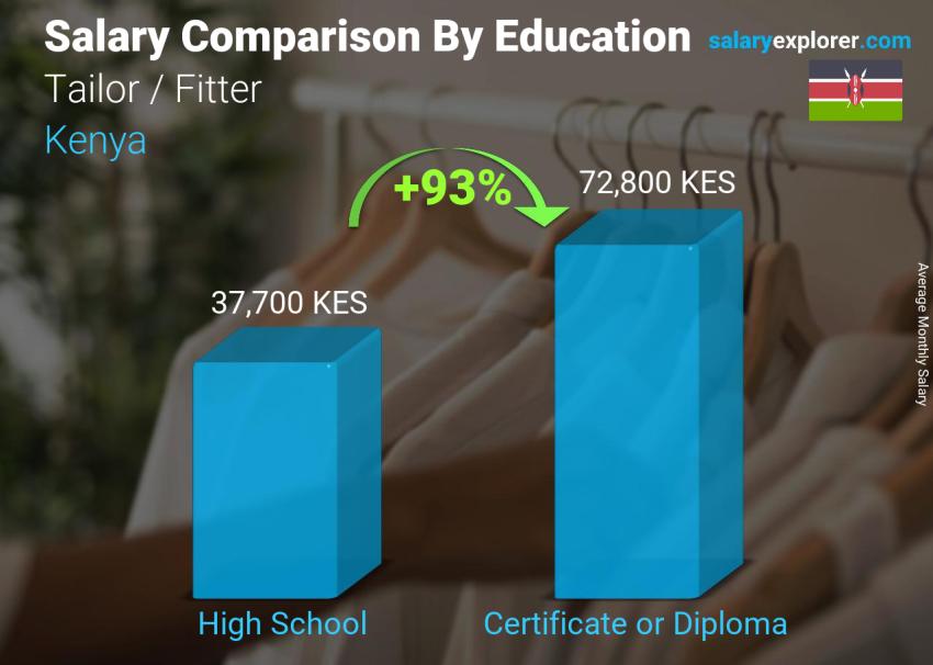 Salary comparison by education level monthly Kenya Tailor / Fitter