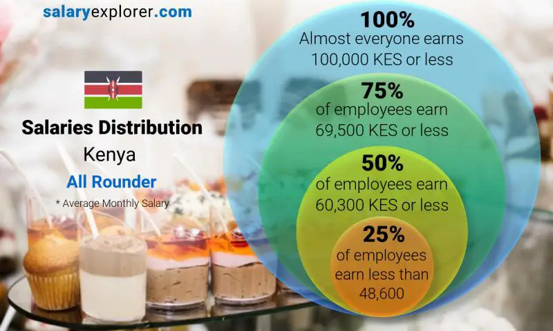 Median and salary distribution Kenya All Rounder monthly