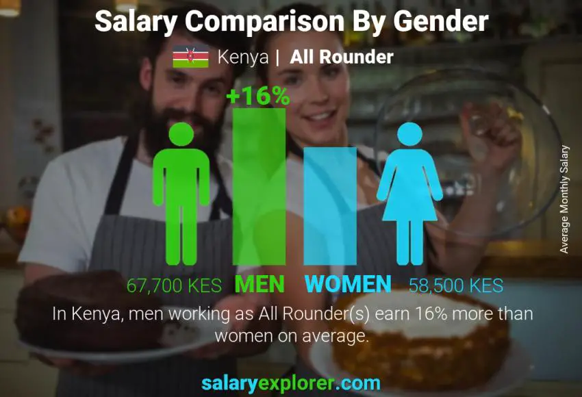 Salary comparison by gender Kenya All Rounder monthly