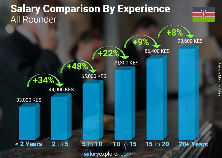 Salary comparison by years of experience monthly Kenya All Rounder