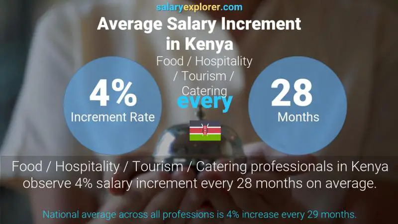 Annual Salary Increment Rate Kenya Food / Hospitality / Tourism / Catering