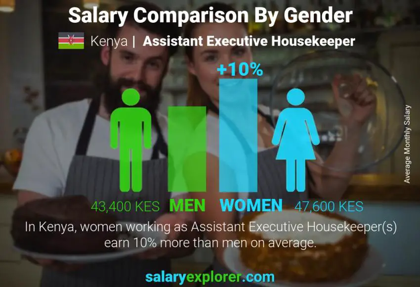 Salary comparison by gender Kenya Assistant Executive Housekeeper monthly