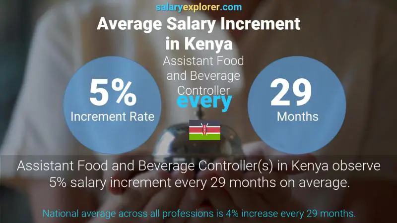 Annual Salary Increment Rate Kenya Assistant Food and Beverage Controller