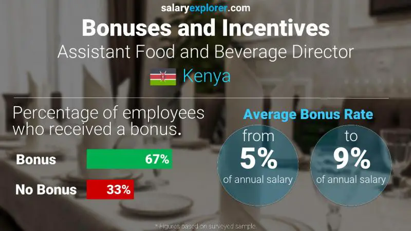 Annual Salary Bonus Rate Kenya Assistant Food and Beverage Director