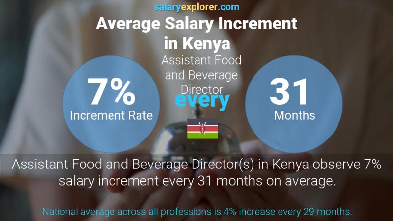 Annual Salary Increment Rate Kenya Assistant Food and Beverage Director