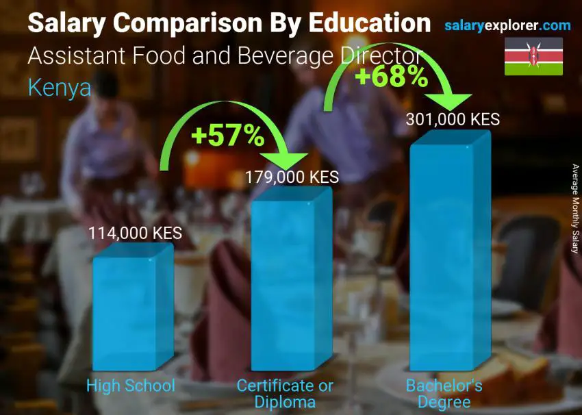 Salary comparison by education level monthly Kenya Assistant Food and Beverage Director