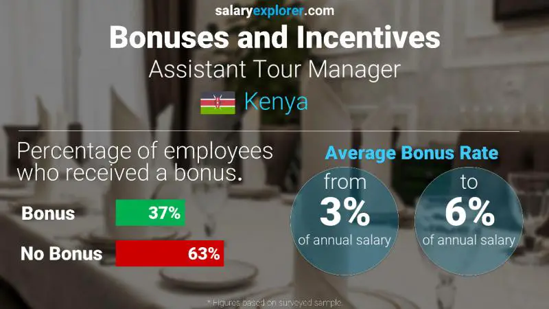 Annual Salary Bonus Rate Kenya Assistant Tour Manager