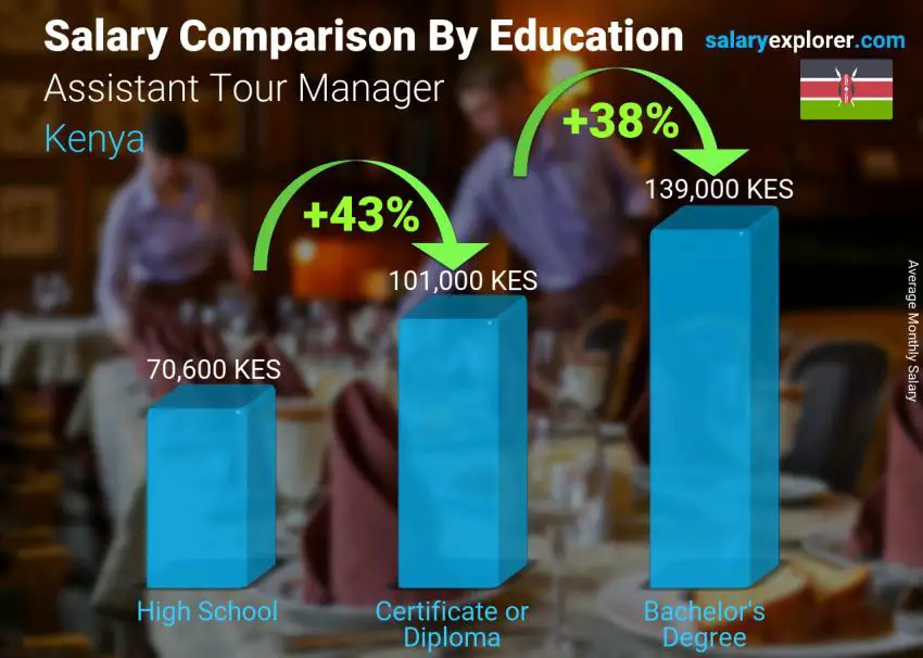 Salary comparison by education level monthly Kenya Assistant Tour Manager