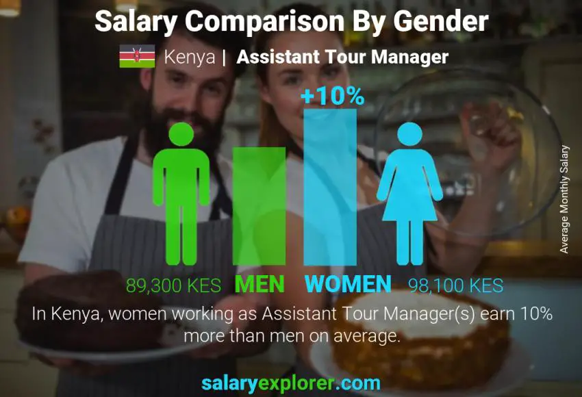 Salary comparison by gender Kenya Assistant Tour Manager monthly