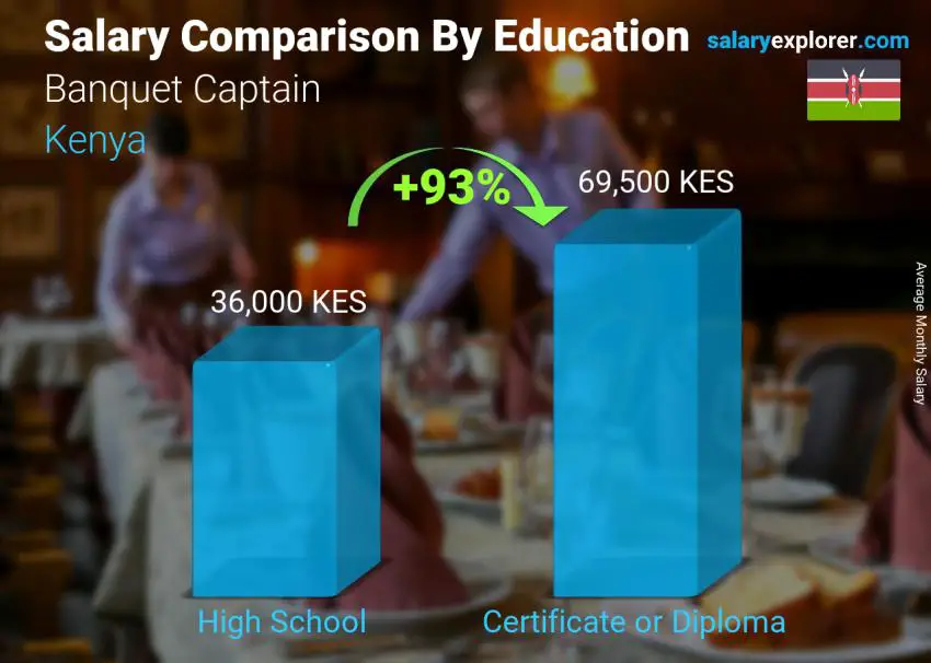 Salary comparison by education level monthly Kenya Banquet Captain