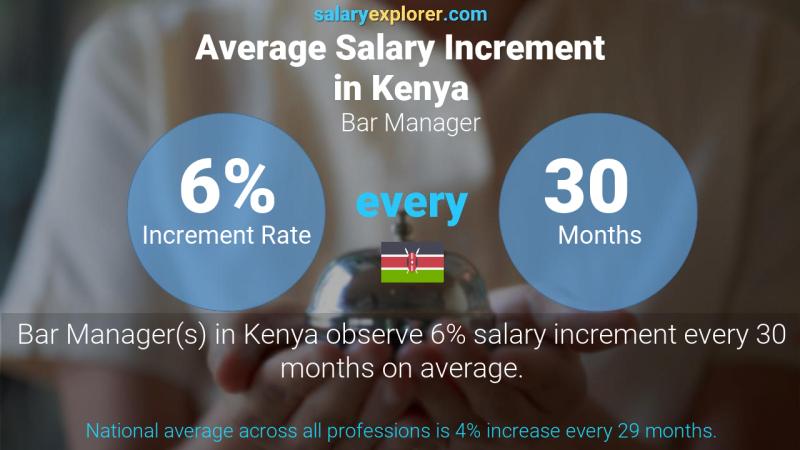 Annual Salary Increment Rate Kenya Bar Manager