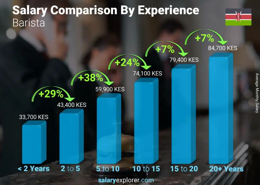 Salary comparison by years of experience monthly Kenya Barista