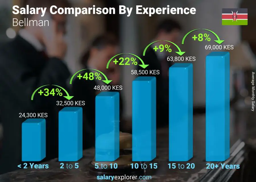 Salary comparison by years of experience monthly Kenya Bellman