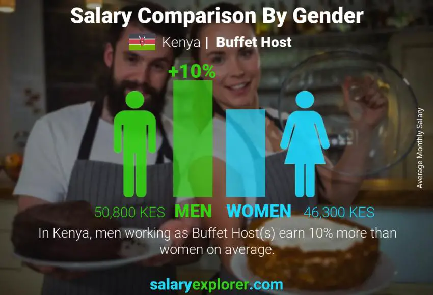 Salary comparison by gender Kenya Buffet Host monthly