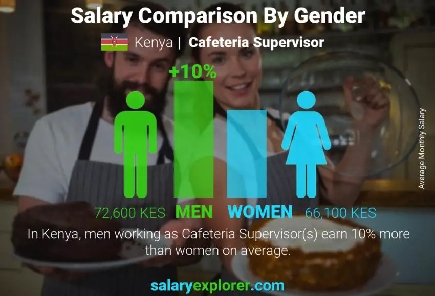 Salary comparison by gender Kenya Cafeteria Supervisor monthly