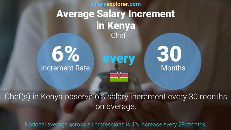 Annual Salary Increment Rate Kenya Chef