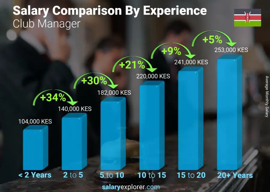 Salary comparison by years of experience monthly Kenya Club Manager