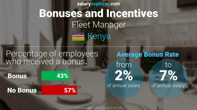 Annual Salary Bonus Rate Kenya Fleet Manager