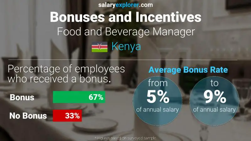 Annual Salary Bonus Rate Kenya Food and Beverage Manager