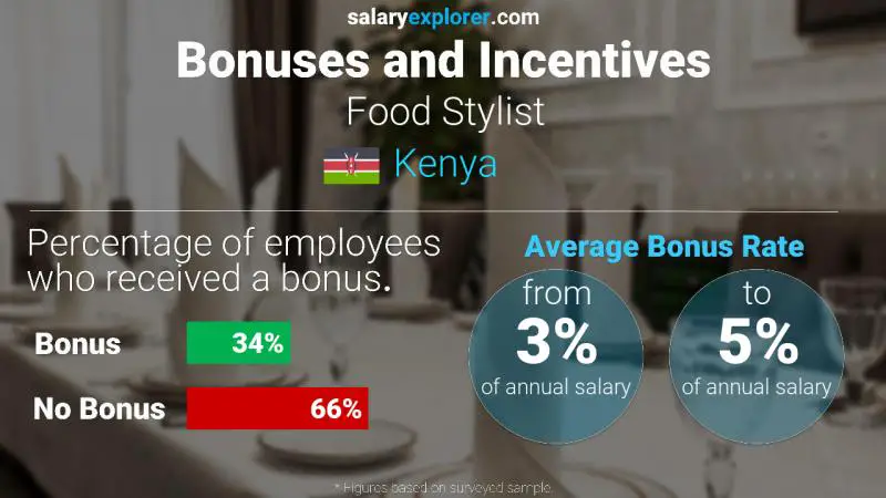 Annual Salary Bonus Rate Kenya Food Stylist