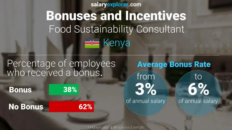 Annual Salary Bonus Rate Kenya Food Sustainability Consultant