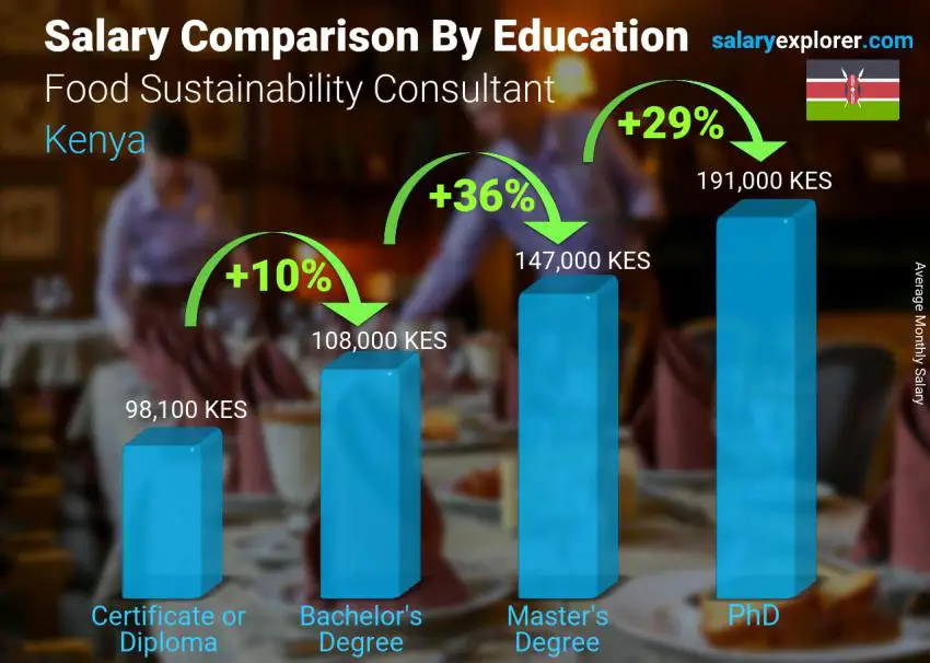 Salary comparison by education level monthly Kenya Food Sustainability Consultant