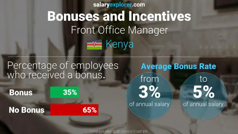 Annual Salary Bonus Rate Kenya Front Office Manager