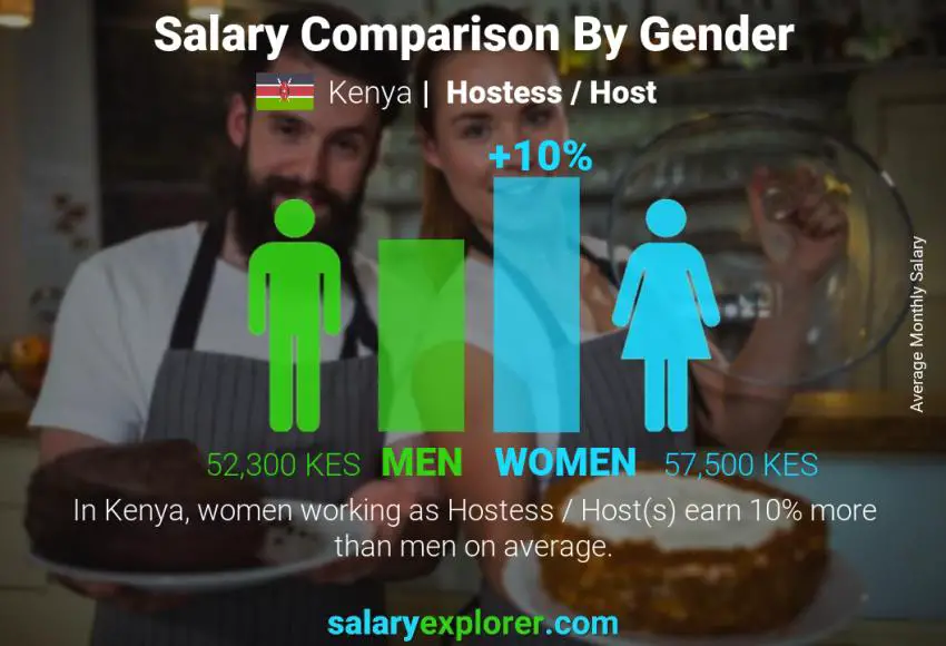 Salary comparison by gender Kenya Hostess / Host monthly