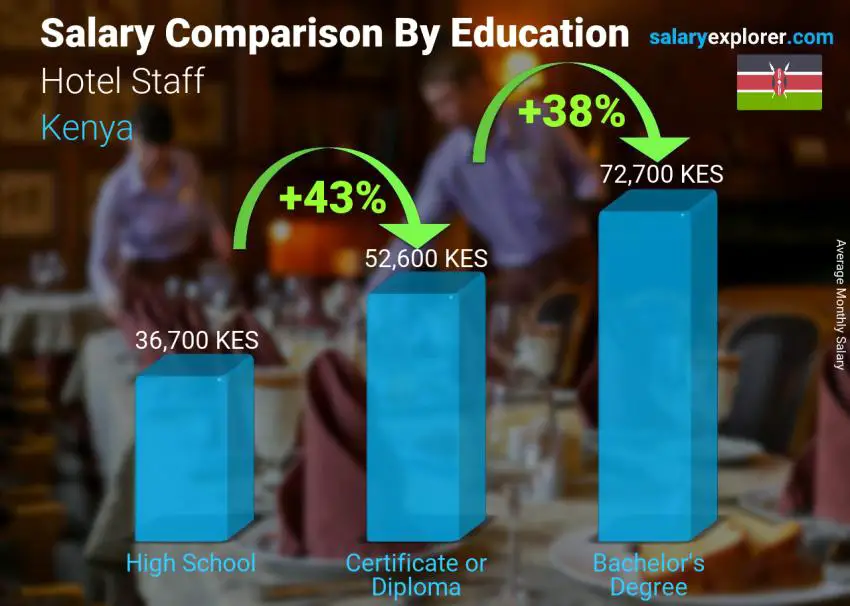 Salary comparison by education level monthly Kenya Hotel Staff