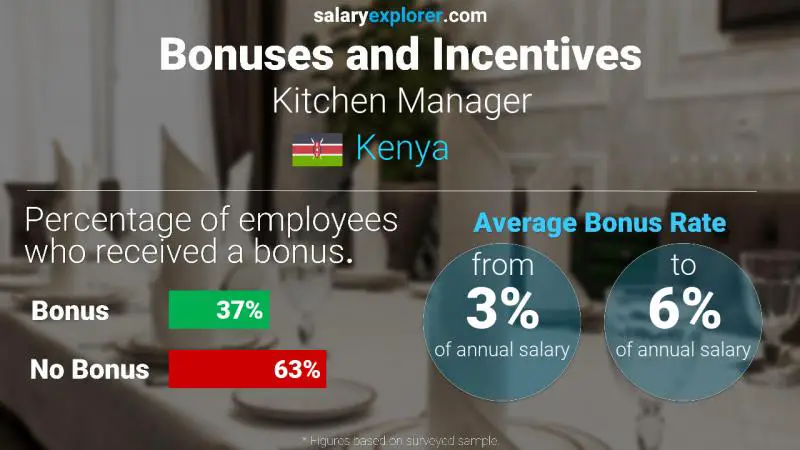 Annual Salary Bonus Rate Kenya Kitchen Manager