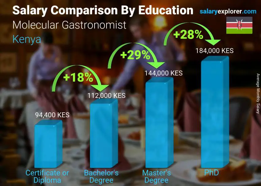 Salary comparison by education level monthly Kenya Molecular Gastronomist