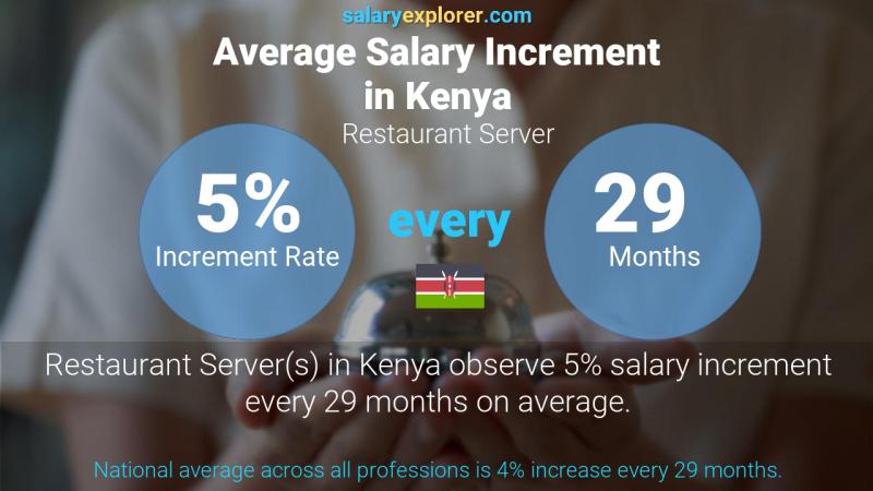 Annual Salary Increment Rate Kenya Restaurant Server