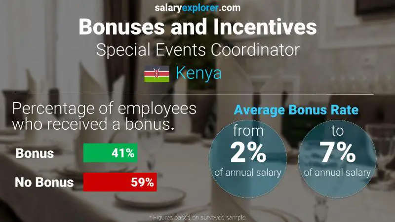 Annual Salary Bonus Rate Kenya Special Events Coordinator