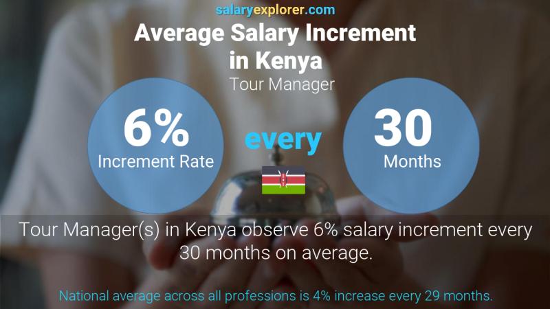 Annual Salary Increment Rate Kenya Tour Manager